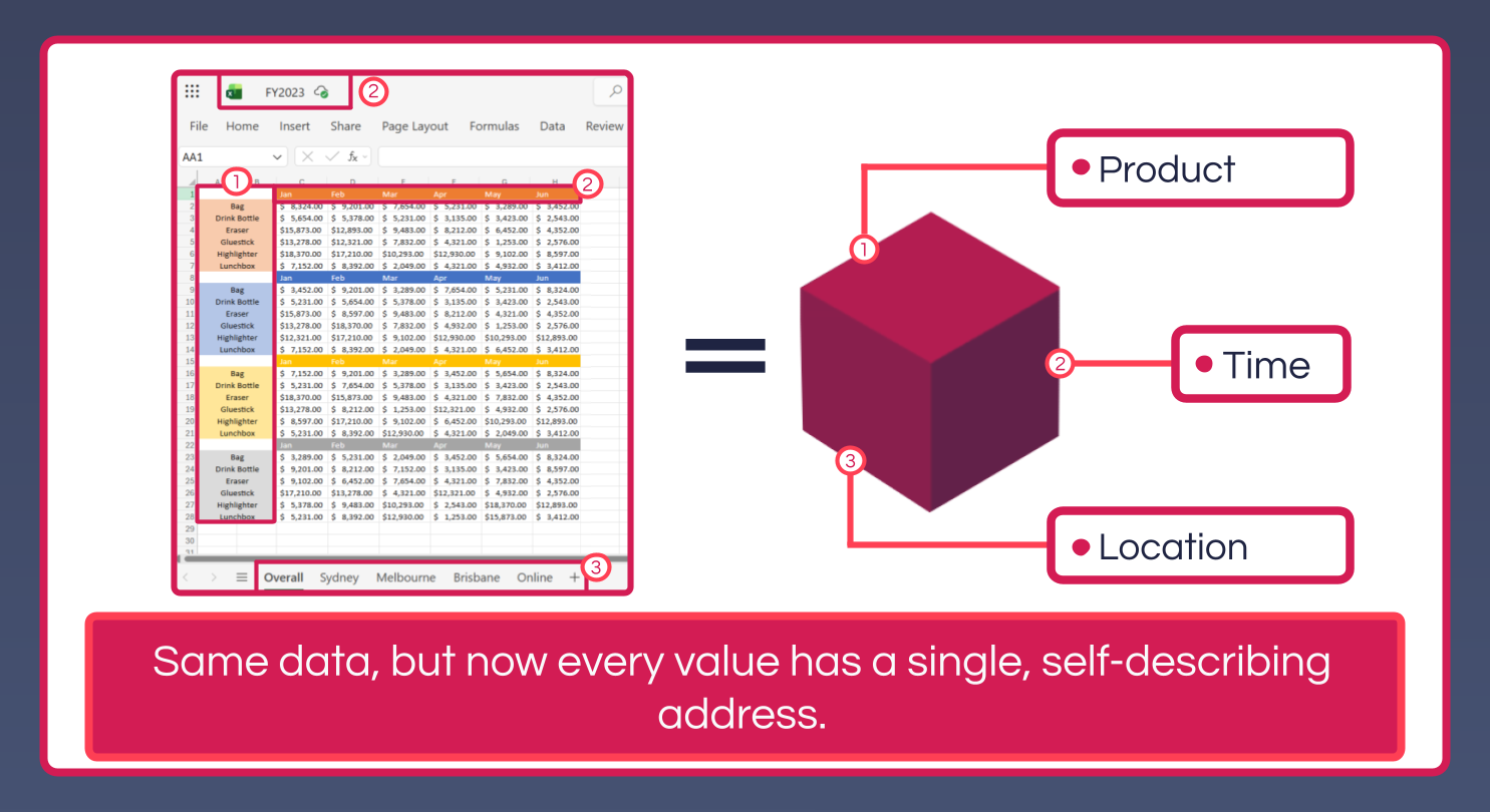 Excel workbook with a Product/Time grid repeated across Location tabs, mapped onto a single MODLR Cube with Product, Time and Location as axes
